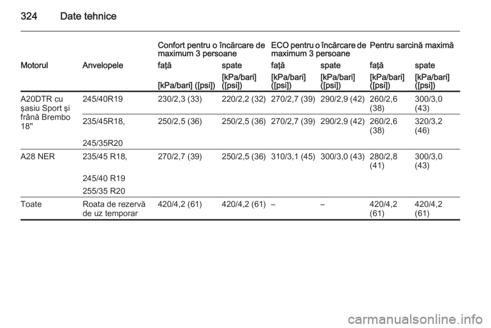 OPEL INSIGNIA 2014.5  Manual de utilizare (in Romanian) 324Date tehnice
Confort pentru o încărcare de
maximum 3 persoaneECO pentru o încărcare de maximum 3 persoanePentru sarcină maximăMotorulAnvelopelefaţăspatefaţăspatefaţăspate[kPa/bari] ([ps