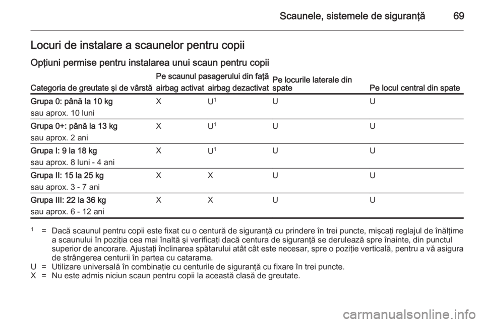 OPEL INSIGNIA 2014.5  Manual de utilizare (in Romanian) Scaunele, sistemele de siguranţă69Locuri de instalare a scaunelor pentru copiiOpţiuni permise pentru instalarea unui scaun pentru copiiCategoria de greutate şi de vârstă
Pe scaunul pasagerului d