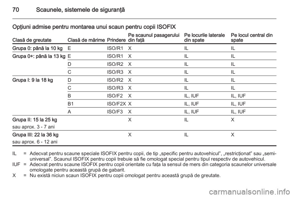 OPEL INSIGNIA 2014.5  Manual de utilizare (in Romanian) 70Scaunele, sistemele de siguranţă
Opţiuni admise pentru montarea unui scaun pentru copii ISOFIXClasă de greutateClasă de mărimePrinderePe scaunul pasagerului
din faţăPe locurile laterale
din 