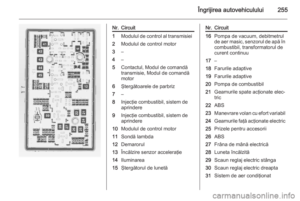 OPEL INSIGNIA 2015 Manual de utilizare (in Romanian) Îngrijirea autovehiculului255
Nr.Circuit1Modulul de control al transmisiei2Modulul de control motor3–4–5Contactul, Modul de comandă
transmisie, Modul de comandă
motor6Ştergătoarele de parbriz OPEL INSIGNIA 2015 Manual de utilizare (in Romanian) Îngrijirea autovehiculului255
Nr.Circuit1Modulul de control al transmisiei2Modulul de control motor3–4–5Contactul, Modul de comandă
transmisie, Modul de comandă
motor6Ştergătoarele de parbriz