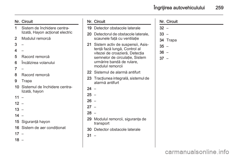 OPEL INSIGNIA 2015 Manual de utilizare (in Romanian) Îngrijirea autovehiculului259
Nr.Circuit1Sistem de închidere centra‐
lizată, Hayon acţionat electric2Modulul remorcă3–4–5Racord remorcă6Încălzirea volanului7–8Racord remorcă9Trapa10Si OPEL INSIGNIA 2015 Manual de utilizare (in Romanian) Îngrijirea autovehiculului259
Nr.Circuit1Sistem de închidere centra‐
lizată, Hayon acţionat electric2Modulul remorcă3–4–5Racord remorcă6Încălzirea volanului7–8Racord remorcă9Trapa10Si
