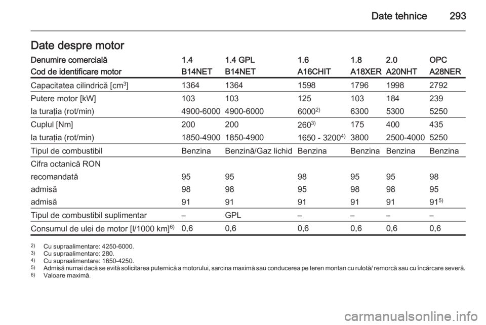 OPEL INSIGNIA 2015  Manual de utilizare (in Romanian) Date tehnice293Date despre motorDenumire comercială1.41.4 GPL1.61.82.0OPCCod de identificare motorB14NETB14NETA16CHITA18XERA20NHTA28NERCapacitatea cilindrică [cm3
]136413641598179619982792Putere mot