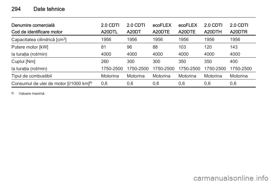 OPEL INSIGNIA 2015  Manual de utilizare (in Romanian) 294Date tehnice
Denumire comercială2.0 CDTI2.0 CDTIecoFLEXecoFLEX2.0 CDTI2.0 CDTICod de identificare motorA20DTLA20DTA20DTEA20DTEA20DTHA20DTRCapacitatea cilindrică [cm3
]195619561956195619561956Pute