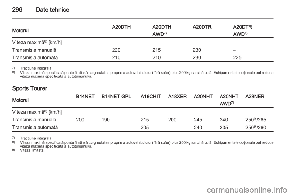 OPEL INSIGNIA 2015  Manual de utilizare (in Romanian) 296Date tehniceMotorulA20DTHA20DTHA20DTRA20DTRAWD7)AWD7)Viteza maximă 8)
 [km/h]Transmisia manuală220215230–Transmisia automată2102102302257) Tracţiune integrală
8) Viteza maximă specificată 