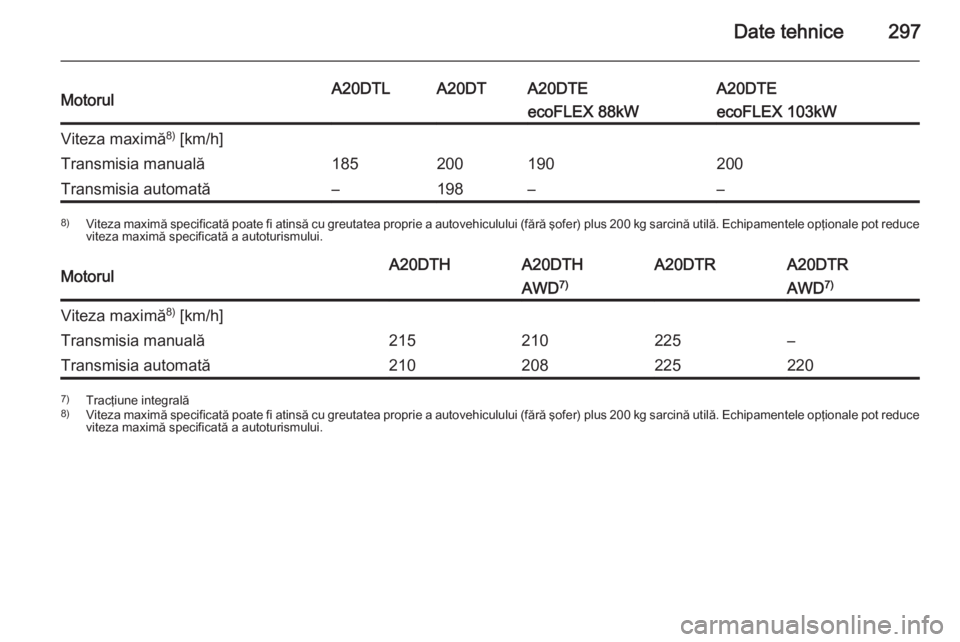OPEL INSIGNIA 2015  Manual de utilizare (in Romanian) Date tehnice297MotorulA20DTLA20DTA20DTEA20DTEecoFLEX 88kWecoFLEX 103kWViteza maximă8)
 [km/h]Transmisia manuală185200190200Transmisia automată–198––8) Viteza maximă specificată poate fi ati
