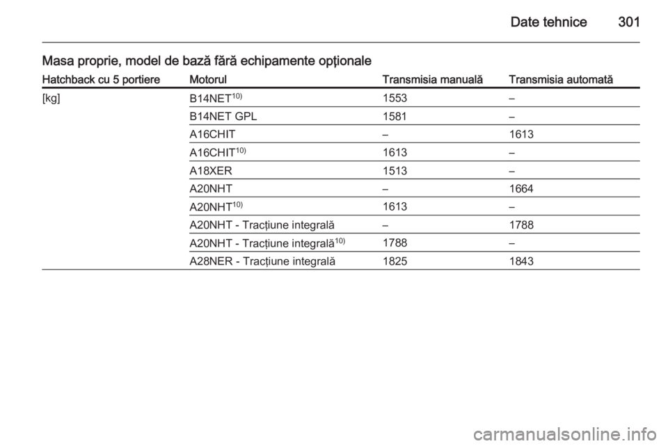 OPEL INSIGNIA 2015  Manual de utilizare (in Romanian) Date tehnice301
Masa proprie, model de bază fără echipamente opţionaleHatchback cu 5 portiereMotorulTransmisia manualăTransmisia automată[kg]B14NET10)1553–B14NET GPL1581–A16CHIT–1613A16CHI
