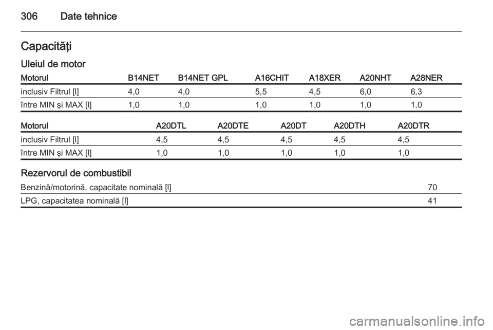 OPEL INSIGNIA 2015  Manual de utilizare (in Romanian) 306Date tehniceCapacităţi
Uleiul de motorMotorulB14NETB14NET GPLA16CHITA18XERA20NHTA28NERinclusiv Filtrul [l]4,04,05,54,56,06,3între MIN şi MAX [l]1,01,01,01,01,01,0MotorulA20DTLA20DTEA20DTA20DTHA