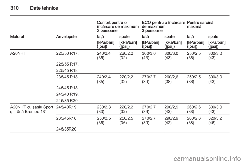 OPEL INSIGNIA 2015  Manual de utilizare (in Romanian) 310Date tehnice
Confort pentru o
încărcare de maximum
3 persoaneECO pentru o încărcare
de maximum
3 persoanePentru sarcină
maximăMotorulAnvelopelefaţăspatefaţăspatefaţăspate[kPa/bari]
([ps