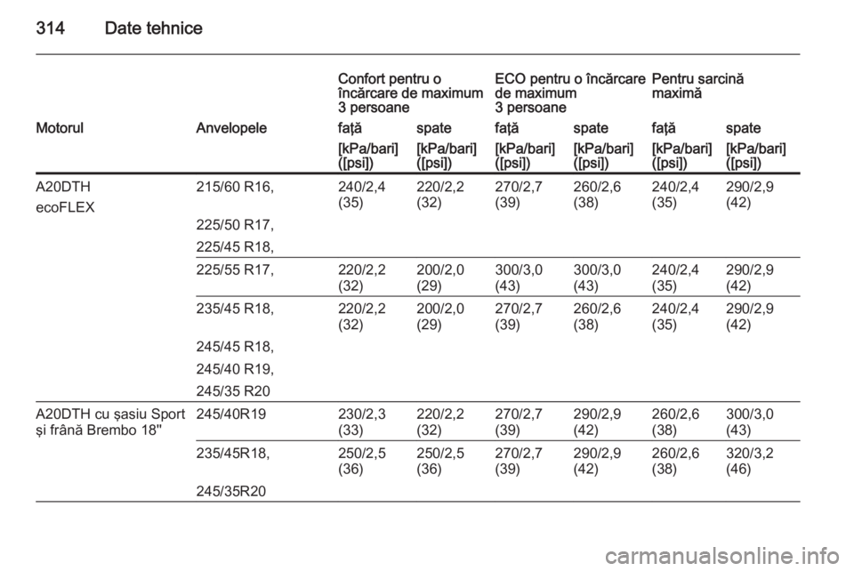 OPEL INSIGNIA 2015  Manual de utilizare (in Romanian) 314Date tehnice
Confort pentru o
încărcare de maximum
3 persoaneECO pentru o încărcare
de maximum
3 persoanePentru sarcină
maximăMotorulAnvelopelefaţăspatefaţăspatefaţăspate[kPa/bari]
([ps
