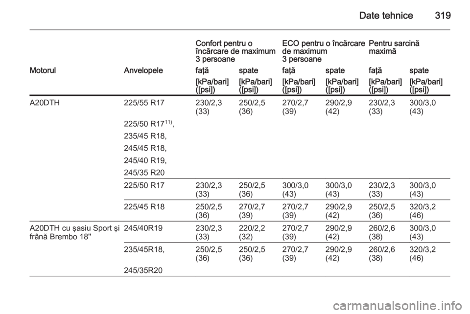 OPEL INSIGNIA 2015  Manual de utilizare (in Romanian) Date tehnice319
Confort pentru o
încărcare de maximum
3 persoaneECO pentru o încărcare
de maximum
3 persoanePentru sarcină
maximăMotorulAnvelopelefaţăspatefaţăspatefaţăspate[kPa/bari]
([ps
