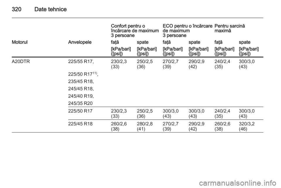 OPEL INSIGNIA 2015  Manual de utilizare (in Romanian) 320Date tehnice
Confort pentru o
încărcare de maximum
3 persoaneECO pentru o încărcare
de maximum
3 persoanePentru sarcină
maximăMotorulAnvelopelefaţăspatefaţăspatefaţăspate[kPa/bari]
([ps