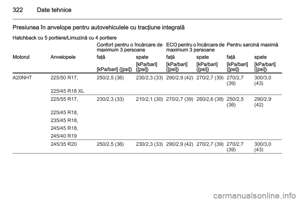 OPEL INSIGNIA 2015  Manual de utilizare (in Romanian) 322Date tehnice
Presiunea în anvelope pentru autovehiculele cu tracţiune integrală
Hatchback cu 5 portiere/Limuzină cu 4 portiereConfort pentru o încărcare de
maximum 3 persoaneECO pentru o înc