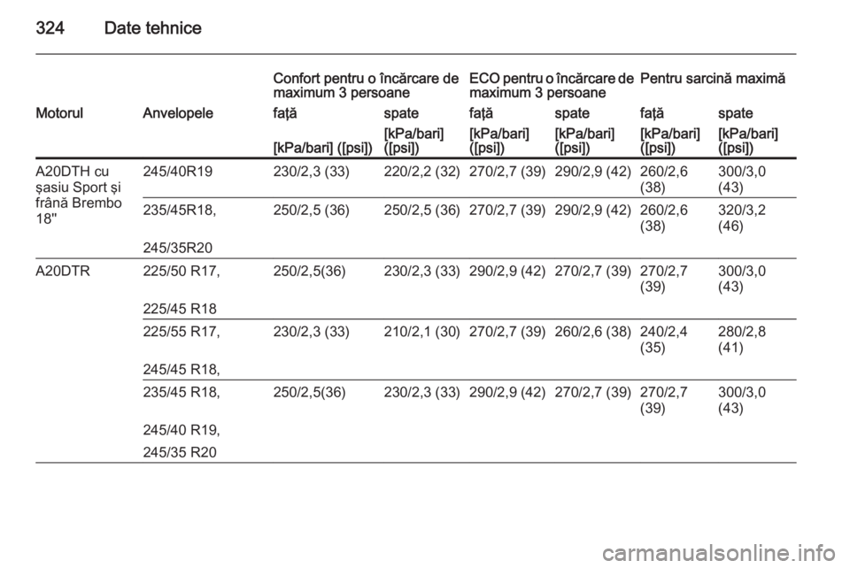 OPEL INSIGNIA 2015  Manual de utilizare (in Romanian) 324Date tehnice
Confort pentru o încărcare de
maximum 3 persoaneECO pentru o încărcare de maximum 3 persoanePentru sarcină maximăMotorulAnvelopelefaţăspatefaţăspatefaţăspate[kPa/bari] ([ps