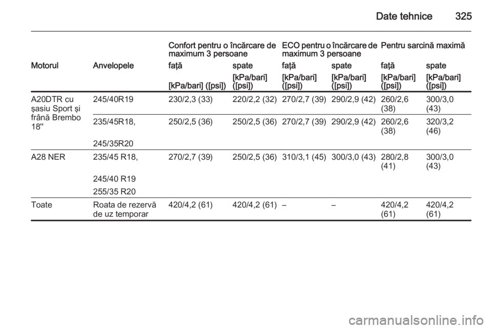 OPEL INSIGNIA 2015  Manual de utilizare (in Romanian) Date tehnice325
Confort pentru o încărcare de
maximum 3 persoaneECO pentru o încărcare de maximum 3 persoanePentru sarcină maximăMotorulAnvelopelefaţăspatefaţăspatefaţăspate[kPa/bari] ([ps