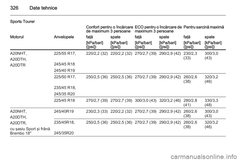 OPEL INSIGNIA 2015  Manual de utilizare (in Romanian) 326Date tehnice
Sports TourerConfort pentru o încărcare
de maximum 3 persoaneECO pentru o încărcare de maximum 3 persoanePentru sarcină maximăMotorulAnvelopelefaţăspatefaţăspatefaţăspate[k