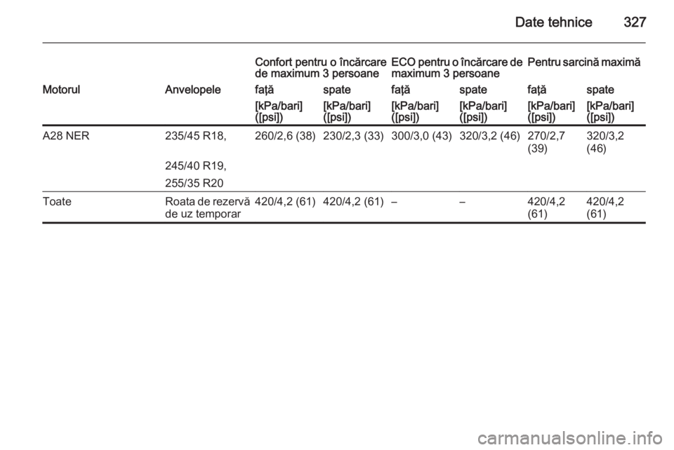 OPEL INSIGNIA 2015  Manual de utilizare (in Romanian) Date tehnice327
Confort pentru o încărcare
de maximum 3 persoaneECO pentru o încărcare de maximum 3 persoanePentru sarcină maximăMotorulAnvelopelefaţăspatefaţăspatefaţăspate[kPa/bari]
([ps