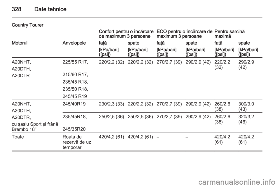 OPEL INSIGNIA 2015  Manual de utilizare (in Romanian) 328Date tehnice
Country TourerConfort pentru o încărcare
de maximum 3 persoaneECO pentru o încărcare de maximum 3 persoanePentru sarcină
maximăMotorulAnvelopelefaţăspatefaţăspatefaţăspate[