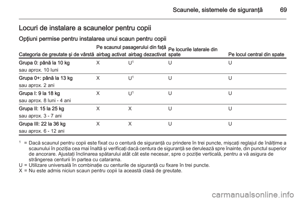 OPEL INSIGNIA 2015 Manual de utilizare (in Romanian) Scaunele, sistemele de siguranţă69Locuri de instalare a scaunelor pentru copiiOpţiuni permise pentru instalarea unui scaun pentru copiiCategoria de greutate şi de vârstă
Pe scaunul pasagerului d OPEL INSIGNIA 2015 Manual de utilizare (in Romanian) Scaunele, sistemele de siguranţă69Locuri de instalare a scaunelor pentru copiiOpţiuni permise pentru instalarea unui scaun pentru copiiCategoria de greutate şi de vârstă
Pe scaunul pasagerului d