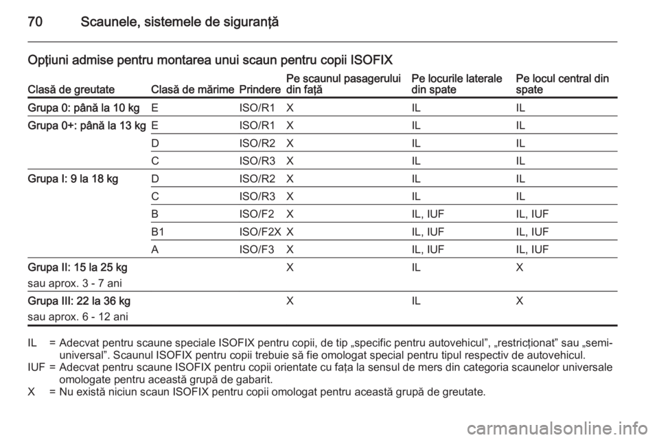 OPEL INSIGNIA 2015 Manual de utilizare (in Romanian) 70Scaunele, sistemele de siguranţă
Opţiuni admise pentru montarea unui scaun pentru copii ISOFIXClasă de greutateClasă de mărimePrinderePe scaunul pasagerului
din faţăPe locurile laterale
din OPEL INSIGNIA 2015 Manual de utilizare (in Romanian) 70Scaunele, sistemele de siguranţă
Opţiuni admise pentru montarea unui scaun pentru copii ISOFIXClasă de greutateClasă de mărimePrinderePe scaunul pasagerului
din faţăPe locurile laterale
din