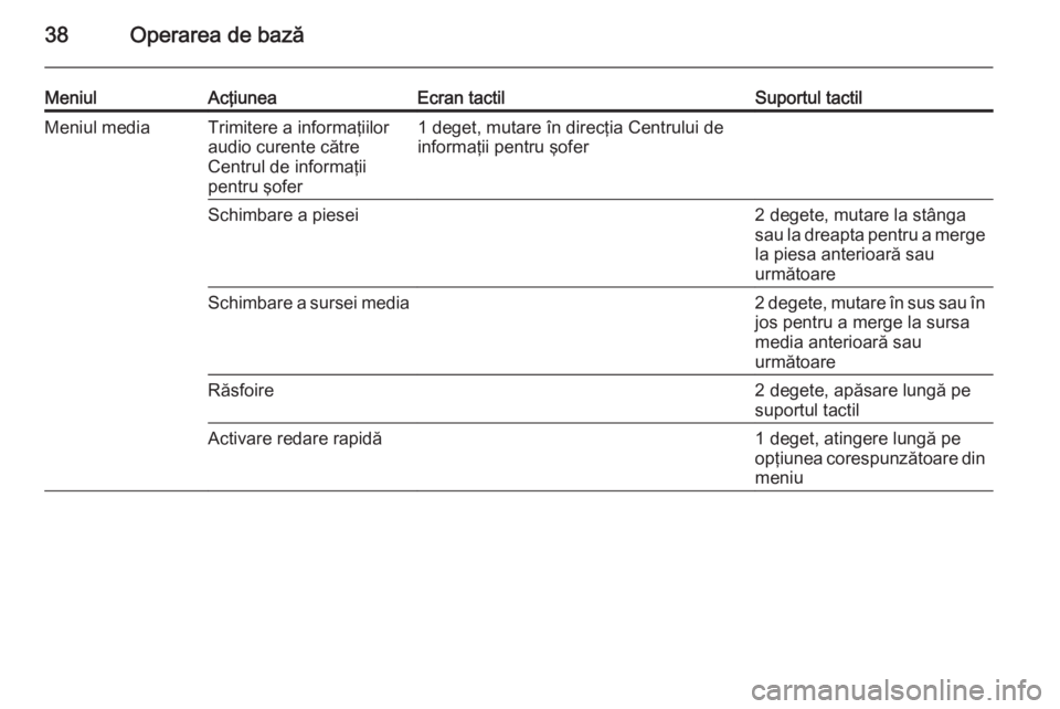 OPEL INSIGNIA 2015.5 Manual pentru sistemul Infotainment (in Romanian) 38Operarea de bază
MeniulAcţiuneaEcran tactilSuportul tactilMeniul mediaTrimitere a informaţiilor
audio curente către
Centrul de informaţii
pentru şofer1 deget, mutare în direcţia Centrului de OPEL INSIGNIA 2015.5 Manual pentru sistemul Infotainment (in Romanian) 38Operarea de bază
MeniulAcţiuneaEcran tactilSuportul tactilMeniul mediaTrimitere a informaţiilor
audio curente către
Centrul de informaţii
pentru şofer1 deget, mutare în direcţia Centrului de
