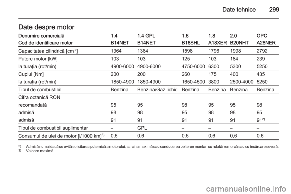 OPEL INSIGNIA 2015.5  Manual de utilizare (in Romanian) Date tehnice299Date despre motorDenumire comercială1.41.4 GPL1.61.82.0OPCCod de identificare motorB14NETB14NETB16SHLA18XERB20NHTA28NERCapacitatea cilindrică [cm3 
]136413641598179619982792Putere mot