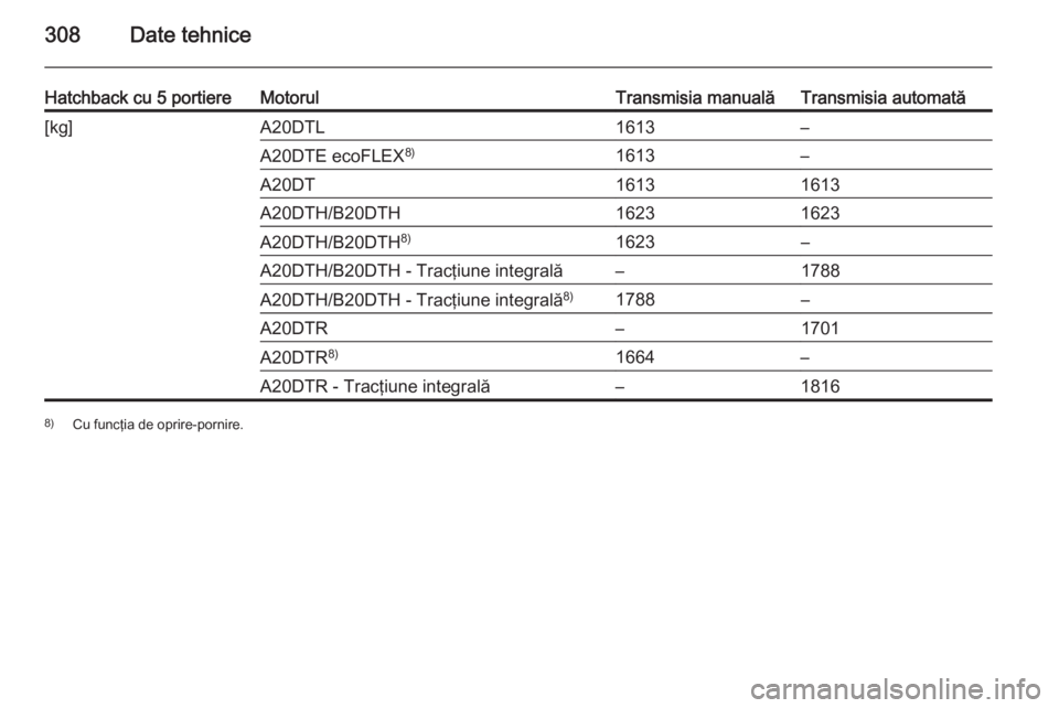 OPEL INSIGNIA 2015.5  Manual de utilizare (in Romanian) 308Date tehnice
Hatchback cu 5 portiereMotorulTransmisia manualăTransmisia automată[kg]A20DTL1613–A20DTE ecoFLEX8)1613–A20DT16131613A20DTH/B20DTH16231623A20DTH/B20DTH8)1623–A20DTH/B20DTH - Tra