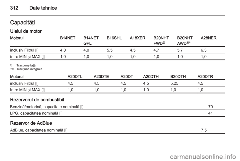 OPEL INSIGNIA 2015.5  Manual de utilizare (in Romanian) 312Date tehniceCapacităţi
Uleiul de motorMotorulB14NETB14NET
GPLB16SHLA18XERB20NHT
FWD 9)B20NHT
AWD 10)A28NERinclusiv Filtrul [l]4,04,05,54,54,75,76,3între MIN şi MAX [l]1,01,01,01,01,01,01,09)
Tr