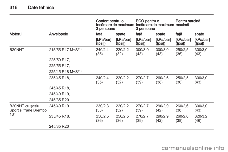 OPEL INSIGNIA 2015.5  Manual de utilizare (in Romanian) 316Date tehnice
Confort pentru o
încărcare de maximum 3 persoaneECO pentru o
încărcare de maximum 3 persoanePentru sarcină
maximăMotorulAnvelopelefaţăspatefaţăspatefaţăspate[kPa/bar]
([psi