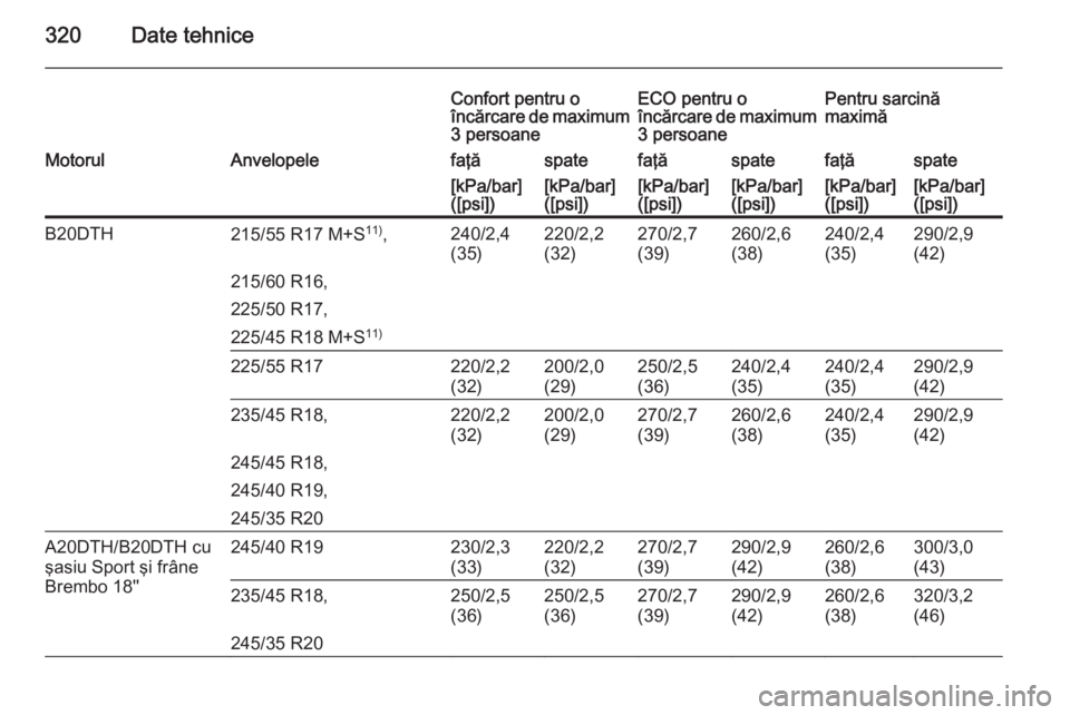 OPEL INSIGNIA 2015.5  Manual de utilizare (in Romanian) 320Date tehnice
Confort pentru o
încărcare de maximum 3 persoaneECO pentru o
încărcare de maximum 3 persoanePentru sarcină
maximăMotorulAnvelopelefaţăspatefaţăspatefaţăspate[kPa/bar]
([psi