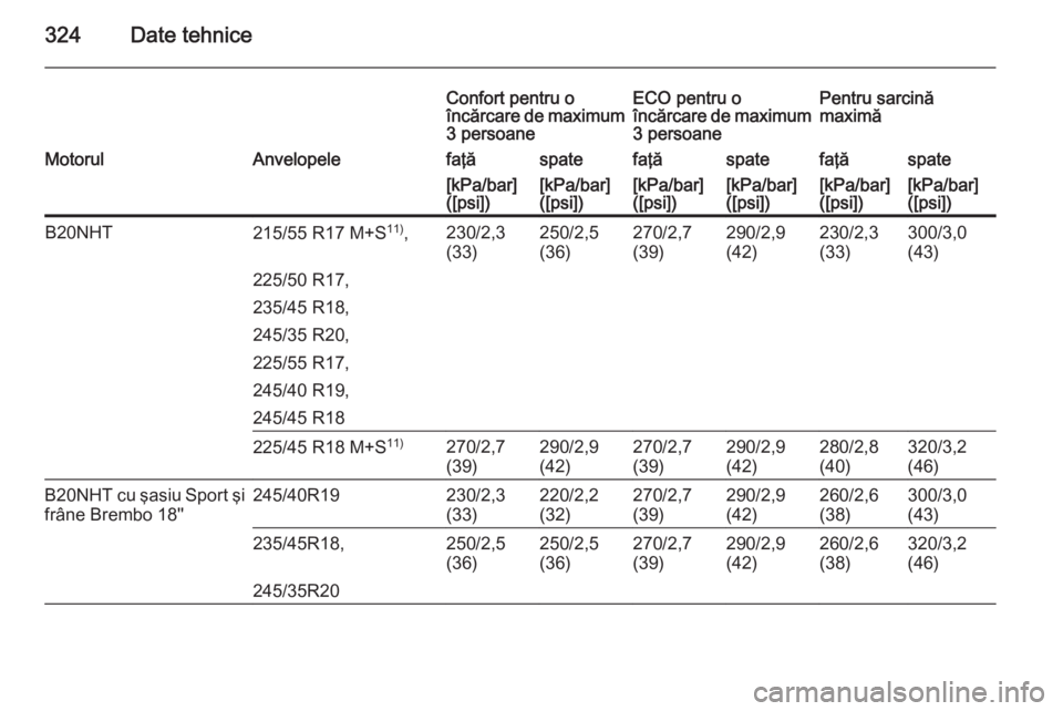 OPEL INSIGNIA 2015.5  Manual de utilizare (in Romanian) 324Date tehnice
Confort pentru o
încărcare de maximum 3 persoaneECO pentru o
încărcare de maximum
3 persoanePentru sarcină
maximăMotorulAnvelopelefaţăspatefaţăspatefaţăspate[kPa/bar]
([psi