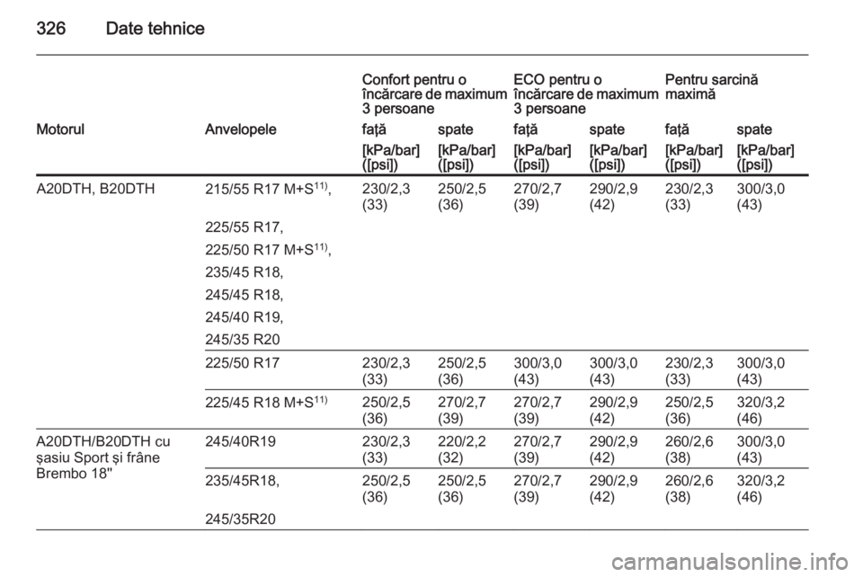 OPEL INSIGNIA 2015.5  Manual de utilizare (in Romanian) 326Date tehnice
Confort pentru o
încărcare de maximum 3 persoaneECO pentru o
încărcare de maximum
3 persoanePentru sarcină
maximăMotorulAnvelopelefaţăspatefaţăspatefaţăspate[kPa/bar]
([psi