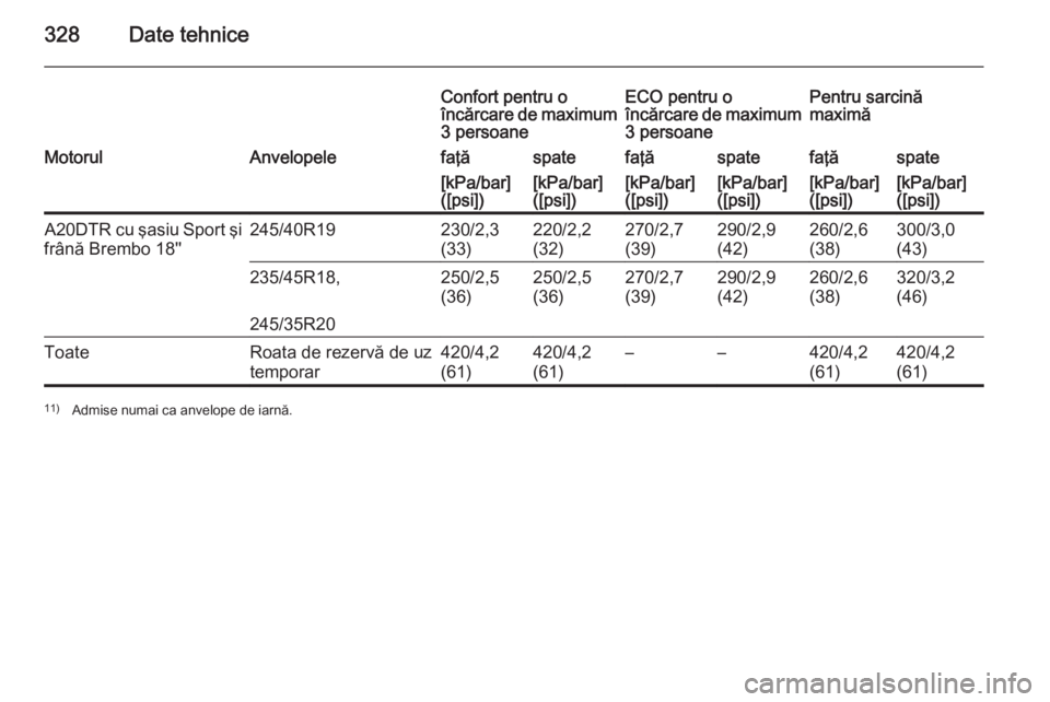 OPEL INSIGNIA 2015.5  Manual de utilizare (in Romanian) 328Date tehnice
Confort pentru o
încărcare de maximum 3 persoaneECO pentru o
încărcare de maximum
3 persoanePentru sarcină
maximăMotorulAnvelopelefaţăspatefaţăspatefaţăspate[kPa/bar]
([psi