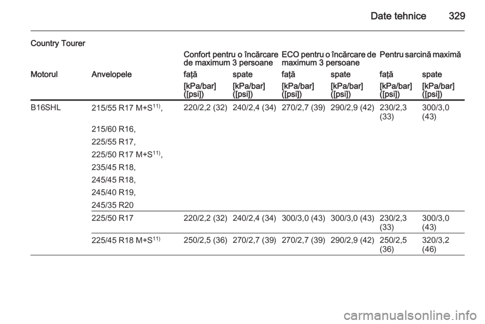 OPEL INSIGNIA 2015.5  Manual de utilizare (in Romanian) Date tehnice329
Country TourerConfort pentru o încărcare
de maximum 3 persoaneECO pentru o încărcare de maximum 3 persoanePentru sarcină maximăMotorulAnvelopelefaţăspatefaţăspatefaţăspate[