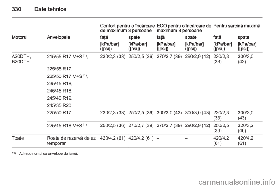 OPEL INSIGNIA 2015.5  Manual de utilizare (in Romanian) 330Date tehnice
Confort pentru o încărcare
de maximum 3 persoaneECO pentru o încărcare de maximum 3 persoanePentru sarcină maximăMotorulAnvelopelefaţăspatefaţăspatefaţăspate[kPa/bar]
([psi
