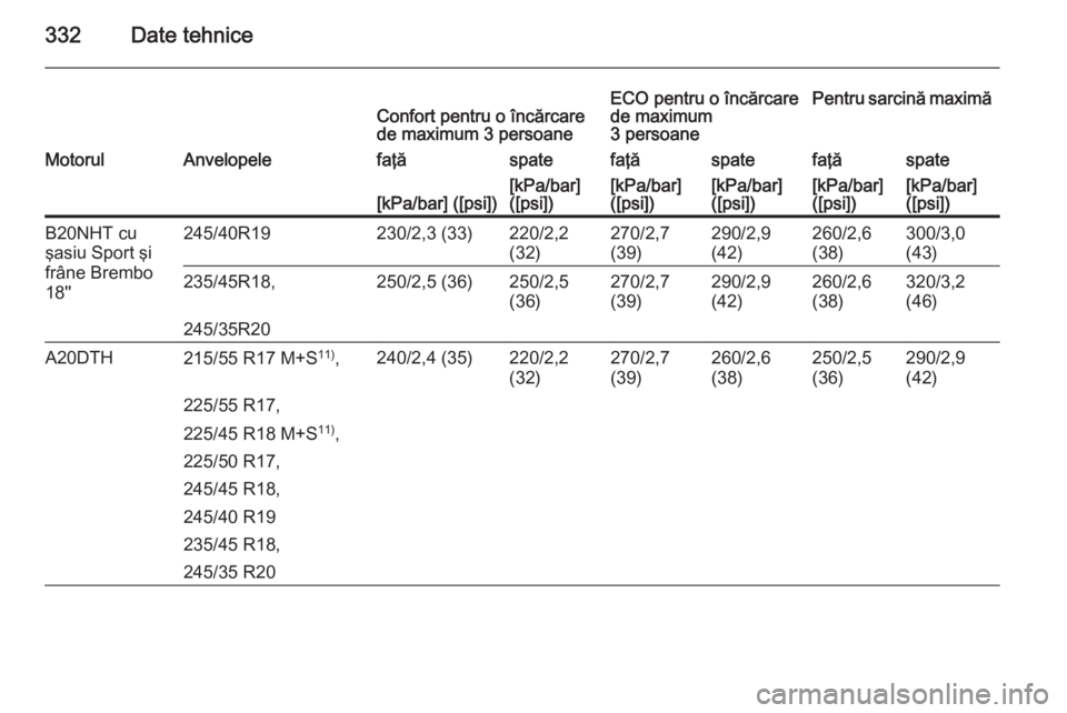 OPEL INSIGNIA 2015.5  Manual de utilizare (in Romanian) 332Date tehniceConfort pentru o încărcare
de maximum 3 persoaneECO pentru o încărcare
de maximum
3 persoanePentru sarcină maximăMotorulAnvelopelefaţăspatefaţăspatefaţăspate[kPa/bar] ([psi]