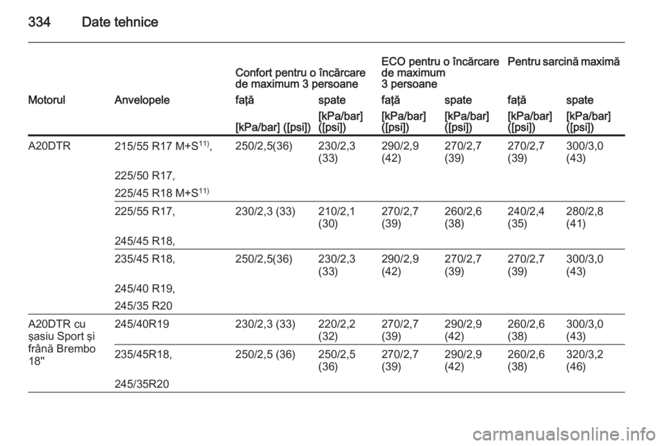 OPEL INSIGNIA 2015.5  Manual de utilizare (in Romanian) 334Date tehniceConfort pentru o încărcare
de maximum 3 persoaneECO pentru o încărcare
de maximum
3 persoanePentru sarcină maximăMotorulAnvelopelefaţăspatefaţăspatefaţăspate[kPa/bar] ([psi]