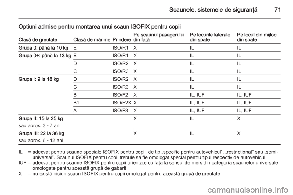 OPEL INSIGNIA 2015.5 Manual de utilizare (in Romanian) Scaunele, sistemele de siguranţă71
Opţiuni admise pentru montarea unui scaun ISOFIX pentru copiiClasă de greutateClasă de mărimePrinderePe scaunul pasagerului
din faţăPe locurile laterale
din OPEL INSIGNIA 2015.5 Manual de utilizare (in Romanian) Scaunele, sistemele de siguranţă71
Opţiuni admise pentru montarea unui scaun ISOFIX pentru copiiClasă de greutateClasă de mărimePrinderePe scaunul pasagerului
din faţăPe locurile laterale
din