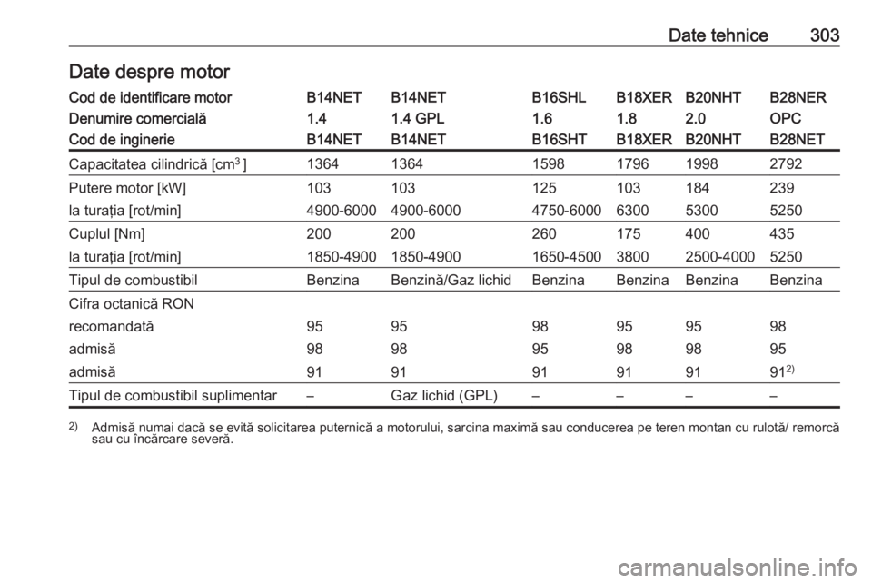 OPEL INSIGNIA 2016  Manual de utilizare (in Romanian) Date tehnice303Date despre motorCod de identificare motorB14NETB14NETB16SHLB18XERB20NHTB28NERDenumire comercială1.41.4 GPL1.61.82.0OPCCod de inginerieB14NETB14NETB16SHTB18XERB20NHTB28NETCapacitatea c