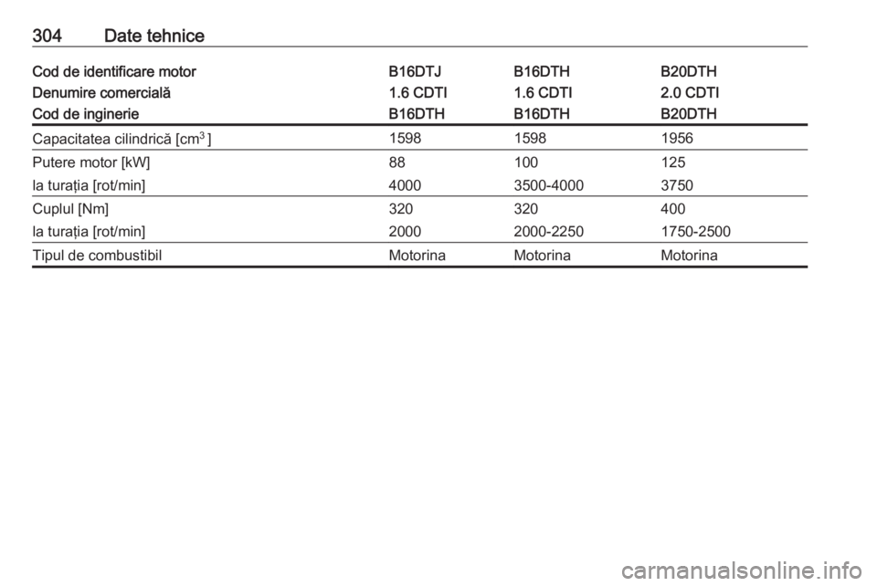 OPEL INSIGNIA 2016  Manual de utilizare (in Romanian) 304Date tehniceCod de identificare motorB16DTJB16DTHB20DTHDenumire comercială1.6 CDTI1.6 CDTI2.0 CDTICod de inginerieB16DTHB16DTHB20DTHCapacitatea cilindrică [cm3 
]159815981956Putere motor [kW]8810