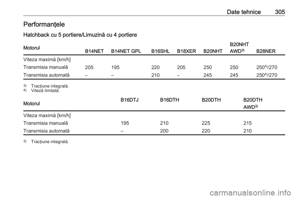 OPEL INSIGNIA 2016  Manual de utilizare (in Romanian) Date tehnice305Performanţele
Hatchback cu 5 portiere/Limuzină cu 4 portiereMotorulB14NETB14NET GPLB16SHLB18XERB20NHT
B20NHT
AWD 3)
B28NER
Viteza maximă [km/h]Transmisia manuală20519522020525025025