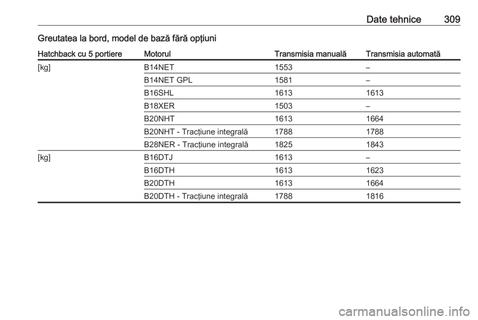 OPEL INSIGNIA 2016  Manual de utilizare (in Romanian) Date tehnice309Greutatea la bord, model de bază fără opţiuniHatchback cu 5 portiereMotorulTransmisia manualăTransmisia automată[kg]B14NET1553–B14NET GPL1581–B16SHL16131613B18XER1503–B20NHT