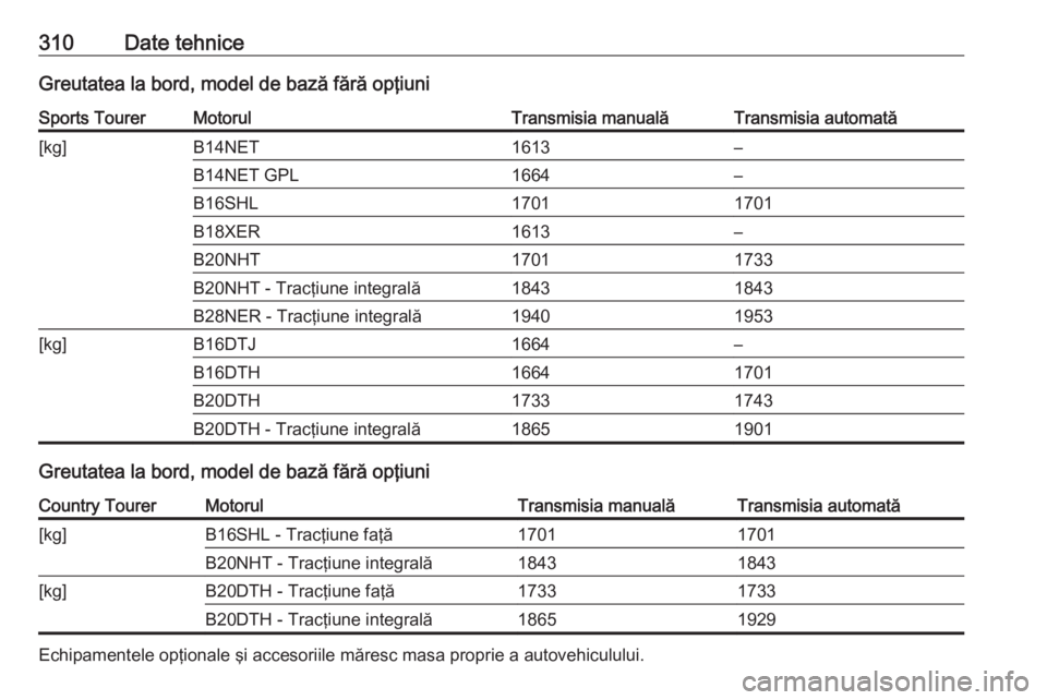 OPEL INSIGNIA 2016  Manual de utilizare (in Romanian) 310Date tehniceGreutatea la bord, model de bază fără opţiuniSports TourerMotorulTransmisia manualăTransmisia automată[kg]B14NET1613–B14NET GPL1664–B16SHL17011701B18XER1613–B20NHT17011733B2