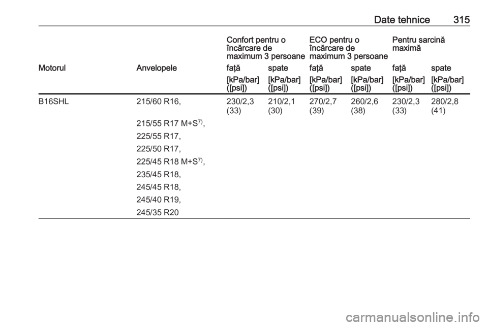 OPEL INSIGNIA 2016  Manual de utilizare (in Romanian) Date tehnice315Confort pentru o
încărcare de
maximum 3 persoaneECO pentru o
încărcare de
maximum 3 persoanePentru sarcină
maximăMotorulAnvelopelefaţăspatefaţăspatefaţăspate[kPa/bar]
([psi]