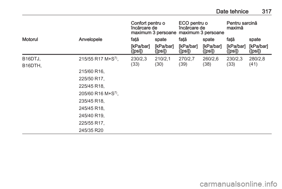 OPEL INSIGNIA 2016  Manual de utilizare (in Romanian) Date tehnice317Confort pentru o
încărcare de
maximum 3 persoaneECO pentru o
încărcare de
maximum 3 persoanePentru sarcină
maximăMotorulAnvelopelefaţăspatefaţăspatefaţăspate[kPa/bar]
([psi]