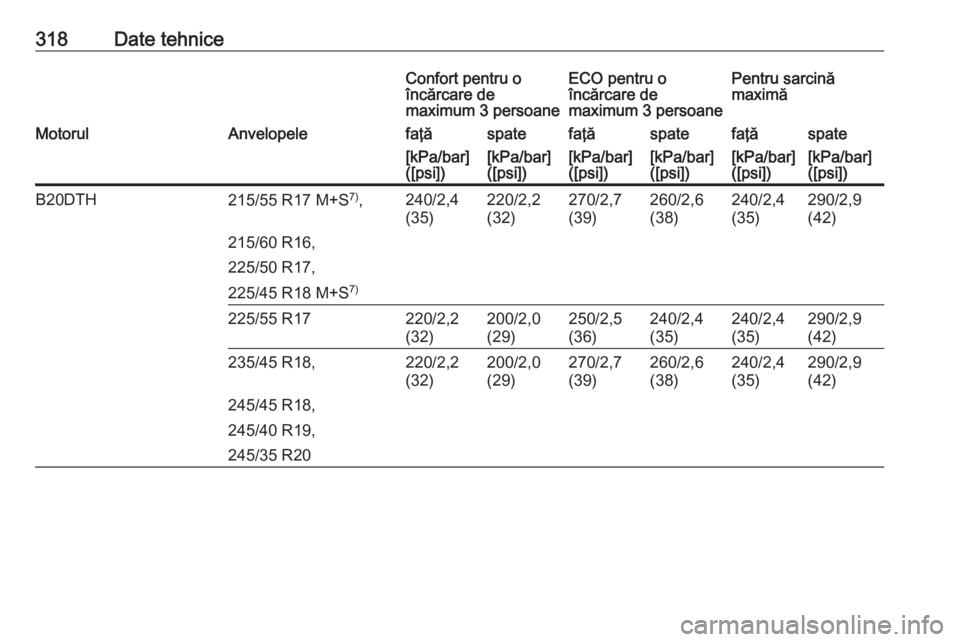OPEL INSIGNIA 2016  Manual de utilizare (in Romanian) 318Date tehniceConfort pentru o
încărcare de
maximum 3 persoaneECO pentru o
încărcare de
maximum 3 persoanePentru sarcină
maximăMotorulAnvelopelefaţăspatefaţăspatefaţăspate[kPa/bar]
([psi]