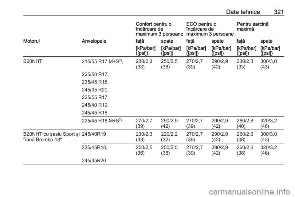 OPEL INSIGNIA 2016  Manual de utilizare (in Romanian) Date tehnice321Confort pentru o
încărcare de
maximum 3 persoaneECO pentru o
încărcare de
maximum 3 persoanePentru sarcină
maximăMotorulAnvelopelefaţăspatefaţăspatefaţăspate[kPa/bar]
([psi]