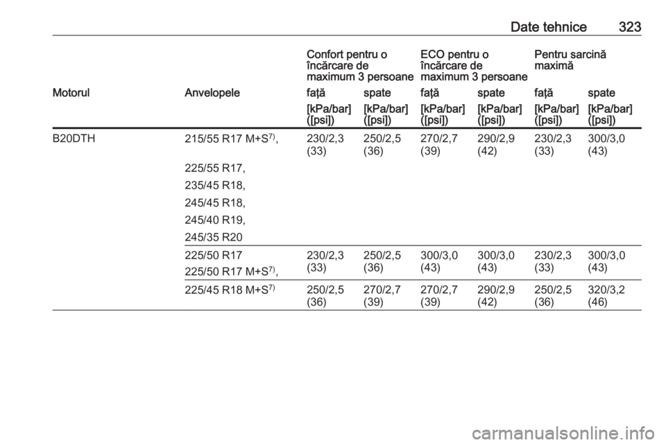 OPEL INSIGNIA 2016  Manual de utilizare (in Romanian) Date tehnice323Confort pentru o
încărcare de
maximum 3 persoaneECO pentru o
încărcare de
maximum 3 persoanePentru sarcină
maximăMotorulAnvelopelefaţăspatefaţăspatefaţăspate[kPa/bar]
([psi]