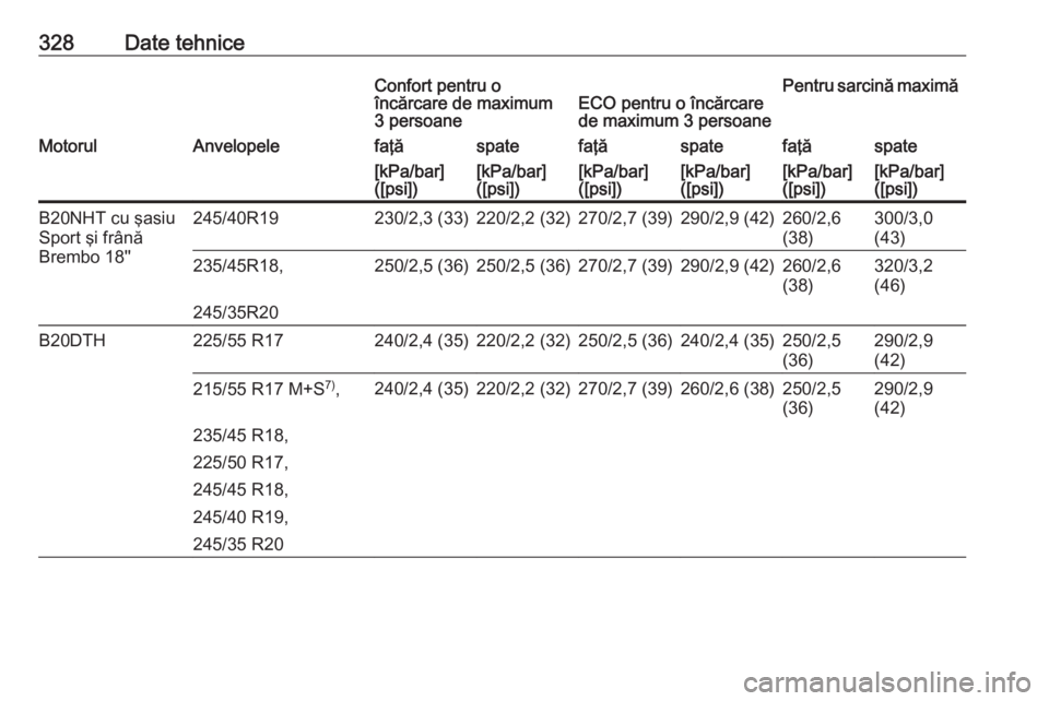 OPEL INSIGNIA 2016  Manual de utilizare (in Romanian) 328Date tehniceConfort pentru o
încărcare de maximum
3 persoaneECO pentru o încărcare
de maximum 3 persoanePentru sarcină maximăMotorulAnvelopelefaţăspatefaţăspatefaţăspate[kPa/bar]
([psi]