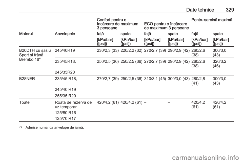 OPEL INSIGNIA 2016  Manual de utilizare (in Romanian) Date tehnice329Confort pentru o
încărcare de maximum
3 persoaneECO pentru o încărcare
de maximum 3 persoanePentru sarcină maximăMotorulAnvelopelefaţăspatefaţăspatefaţăspate[kPa/bar]
([psi]