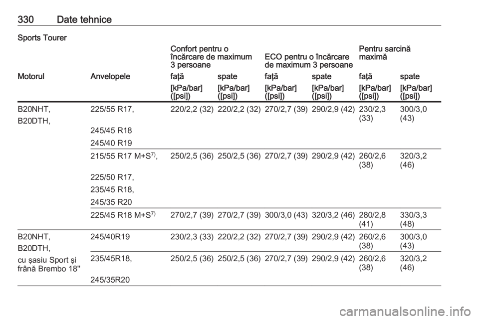 OPEL INSIGNIA 2016  Manual de utilizare (in Romanian) 330Date tehniceSports TourerConfort pentru o
încărcare de maximum
3 persoaneECO pentru o încărcare
de maximum 3 persoanePentru sarcină
maximăMotorulAnvelopelefaţăspatefaţăspatefaţăspate[kP